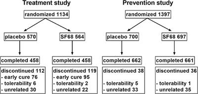 Randomized, Placebo-Controlled, Double-Blind and Open-Label Studies in the Treatment and Prevention of Acute Diarrhea With Enterococcus faecium SF68